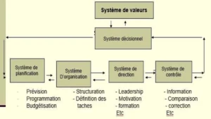 Le management - cadre général