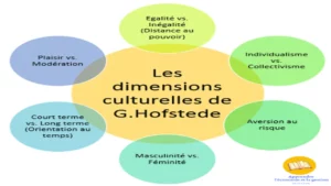 La théorie des dimensions culturelles — Geert Hofstede