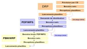 Initiation au système MRP (planification des besoins en composants)
