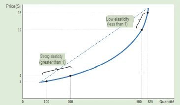 The Diversity of Supply Curves