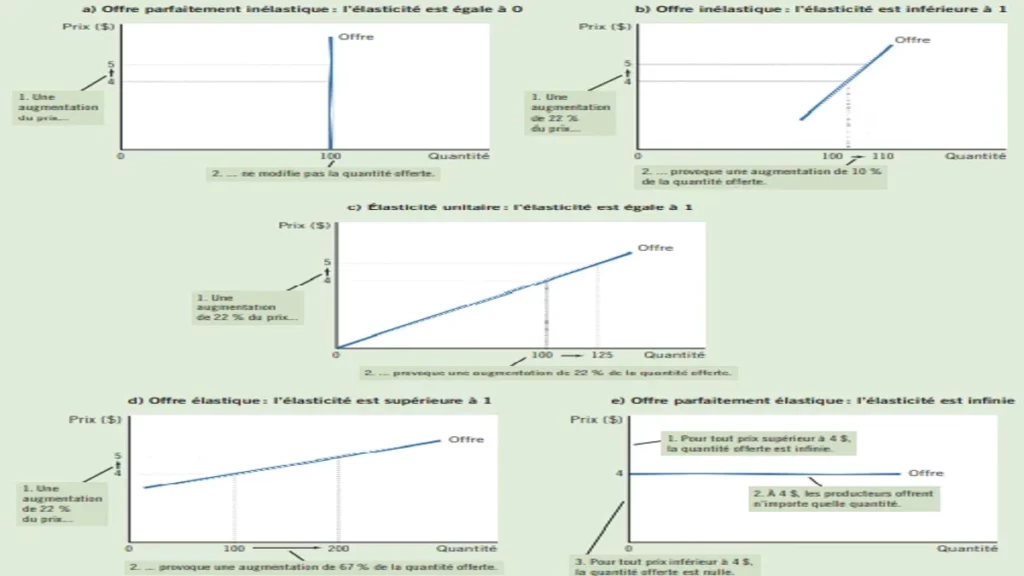 The elasticity of supply